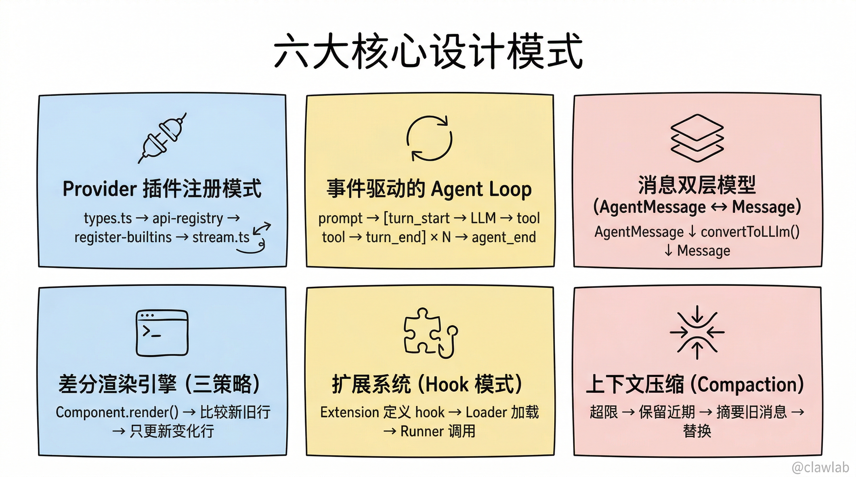 六大核心设计模式速查